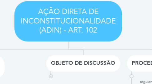 Mind Map: AÇÃO DIRETA DE INCONSTITUCIONALIDADE (ADIN) - ART. 102