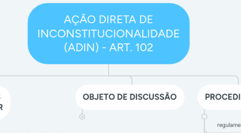 Mind Map: AÇÃO DIRETA DE INCONSTITUCIONALIDADE (ADIN) - ART. 102