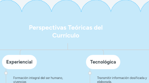 Mind Map: Perspectivas Teóricas del Currículo