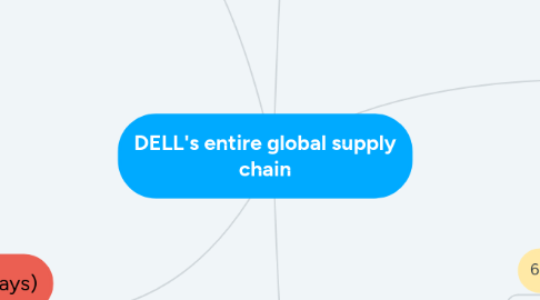 Mind Map: DELL's entire global supply chain
