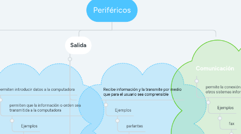 Mind Map: Periféricos