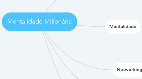 Mind Map: Mentalidade Milionária