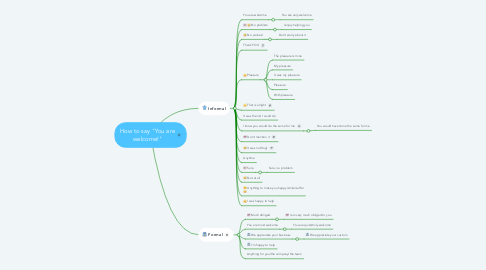Mind Map: How to say "You are welcome!"