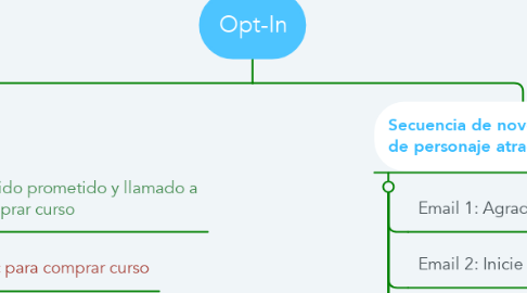 Mind Map: Opt-In