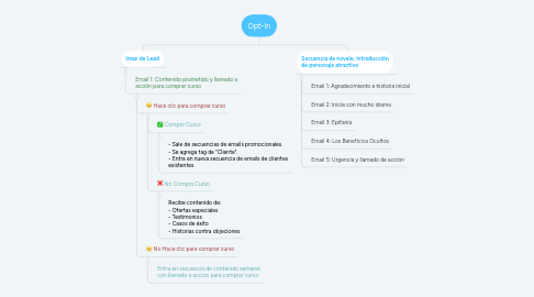 Mind Map: Opt-In