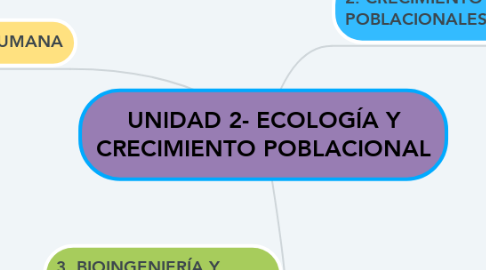 Mind Map: UNIDAD 2- ECOLOGÍA Y CRECIMIENTO POBLACIONAL