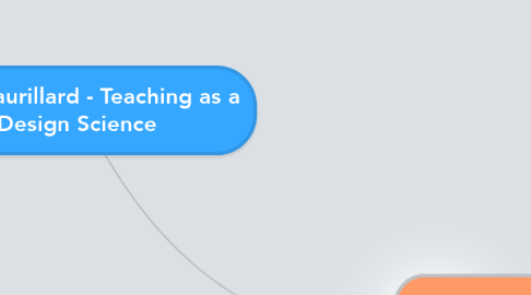 Mind Map: Diana Laurillard - Teaching as a Design Science