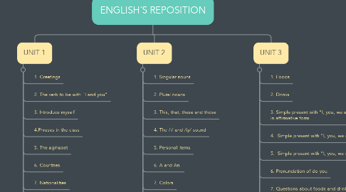 Mind Map: ENGLISH´S REPOSITION