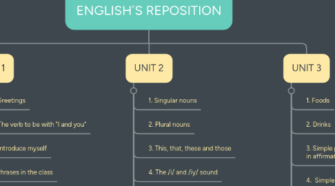 Mind Map: ENGLISH´S REPOSITION