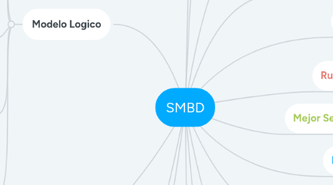 Mind Map: SMBD