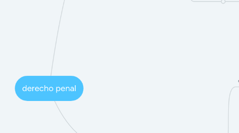 Mind Map: derecho penal