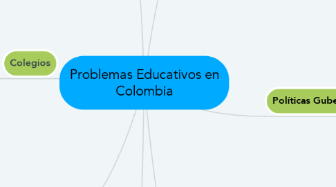 Mind Map: Problemas Educativos en Colombia