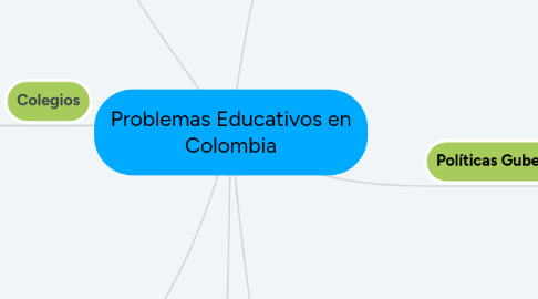 Mind Map: Problemas Educativos en Colombia