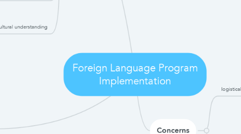 Mind Map: Foreign Language Program Implementation