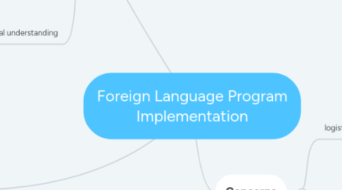 Mind Map: Foreign Language Program Implementation