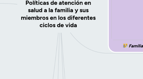 Mind Map: Políticas de atención en salud a la familia y sus miembros en los diferentes ciclos de vida