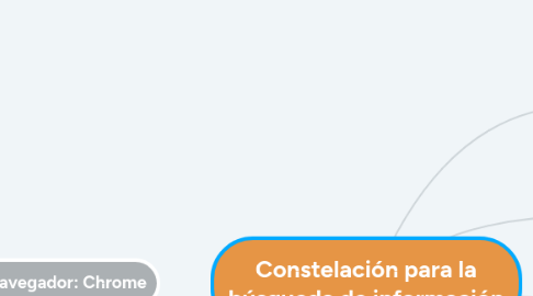 Mind Map: Constelación para la búsqueda de información