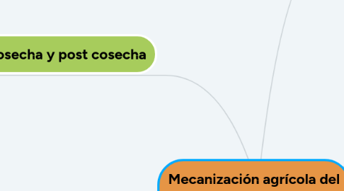 Mind Map: Mecanización agrícola del cultivo de arroz
