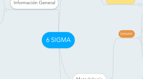 Mind Map: 6 SIGMA