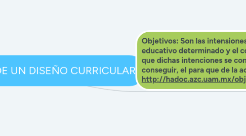 Mind Map: ELEMENTOS DE UN DISEÑO CURRICULAR