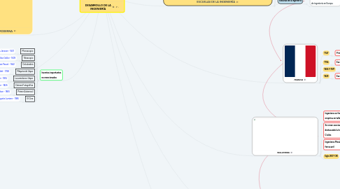 Mind Map: DESARROLLO DE LA INGENIERÍA