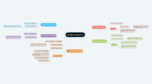 Mind Map: Triangle Congruence