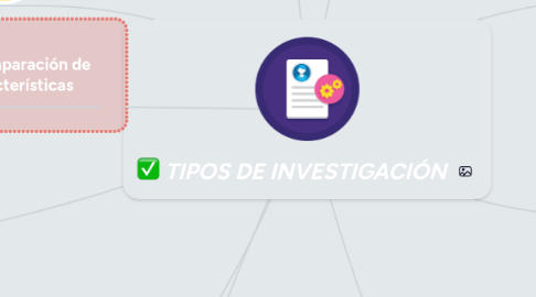 Mind Map: TIPOS DE INVESTIGACIÓN