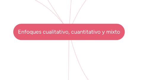 Mind Map: Enfoques cualitativo, cuantitativo y mixto