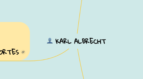 Mind Map: KARL ALBRECHT