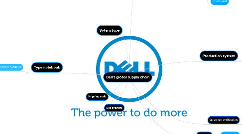 Mind Map: Dell's global supply chain