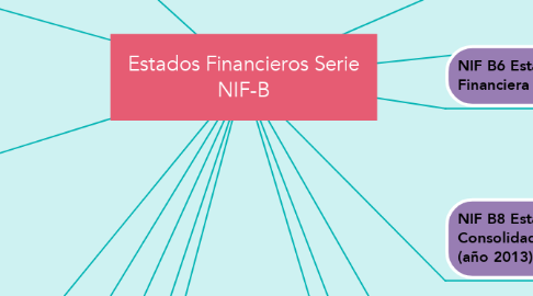 Mind Map: Estados Financieros Serie NIF-B