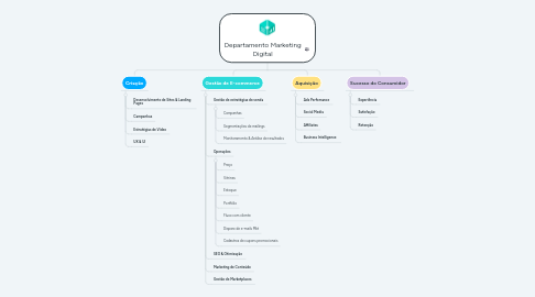 Mind Map: Departamento Marketing Digital