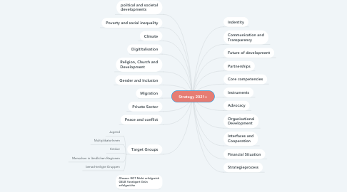 Mind Map: Strategy 2021+