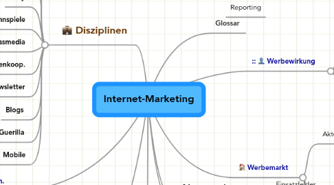 Mind Map: Internet-Marketing