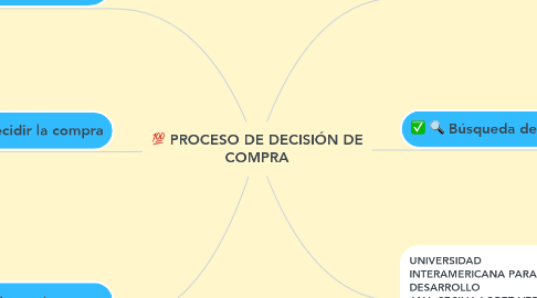 Mind Map: PROCESO DE DECISIÓN DE COMPRA
