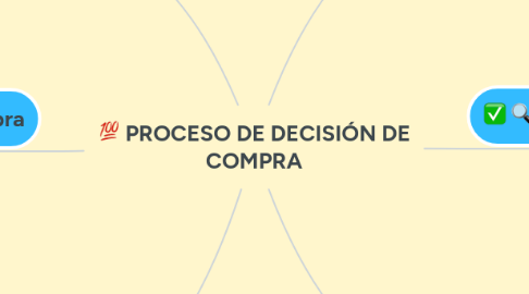 Mind Map: PROCESO DE DECISIÓN DE COMPRA