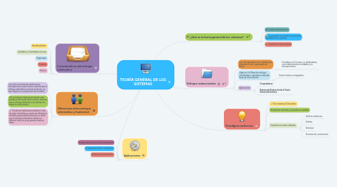 Mind Map: TEORÍA GENERAL DE LOS SISTEMAS