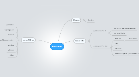 Mind Map: toekomst