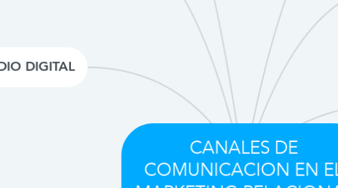 Mind Map: CANALES DE COMUNICACION EN EL MARKETING RELACIONAL