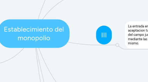 Mind Map: Establecimiento del monopolio