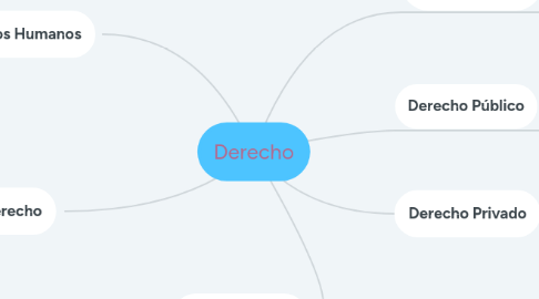 Mind Map: Derecho