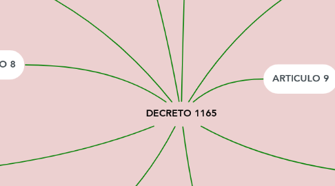 Mind Map: DECRETO 1165