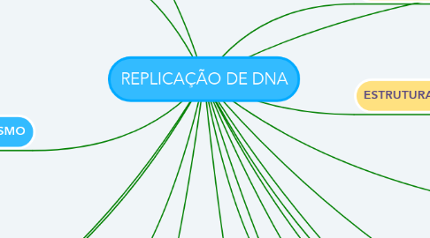 Mind Map: REPLICAÇÃO DE DNA
