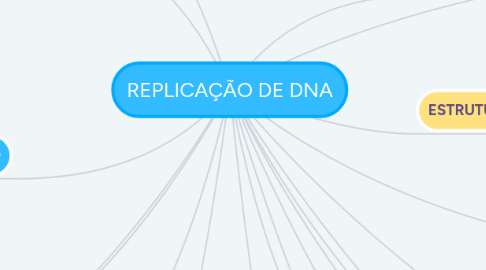 Mind Map: REPLICAÇÃO DE DNA