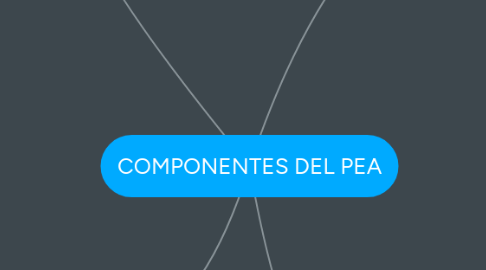 Mind Map: COMPONENTES DEL PEA