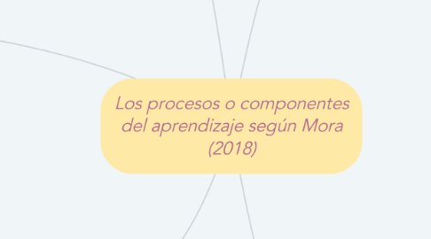 Mind Map: Los procesos o componentes del aprendizaje según Mora (2018)