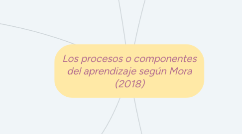 Mind Map: Los procesos o componentes del aprendizaje según Mora (2018)