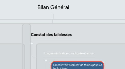 Mind Map: Bilan Général