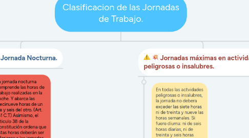 Mind Map: Clasificacion de las Jornadas de Trabajo.