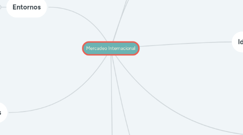 Mind Map: Mercadeo Internacional